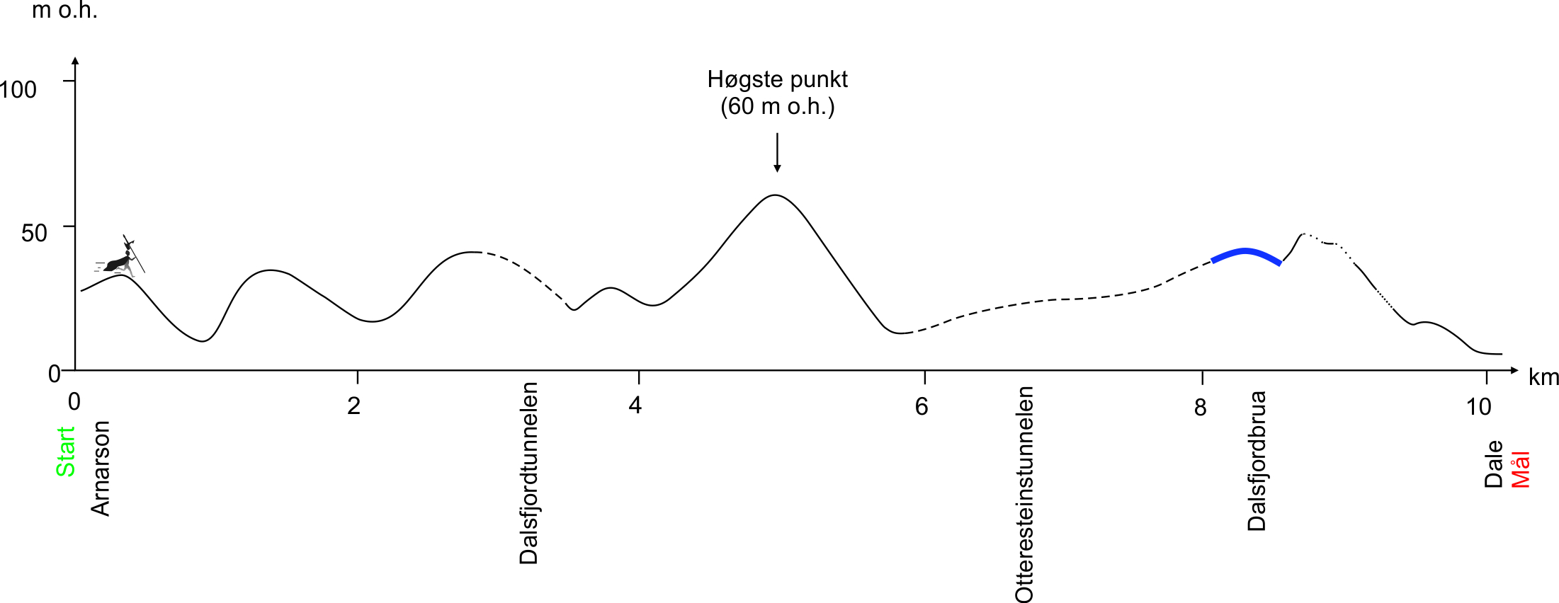 Stigningsprofil Arnarsonmila